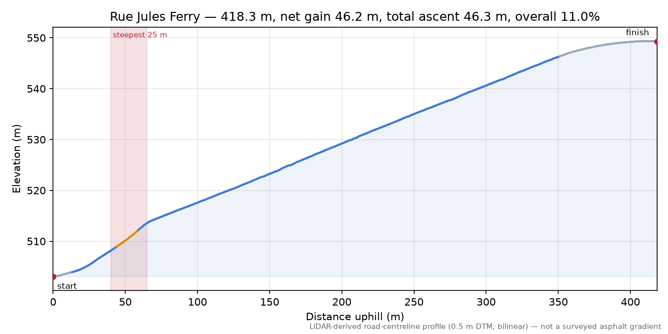 Rue Jules Ferry elevation profile