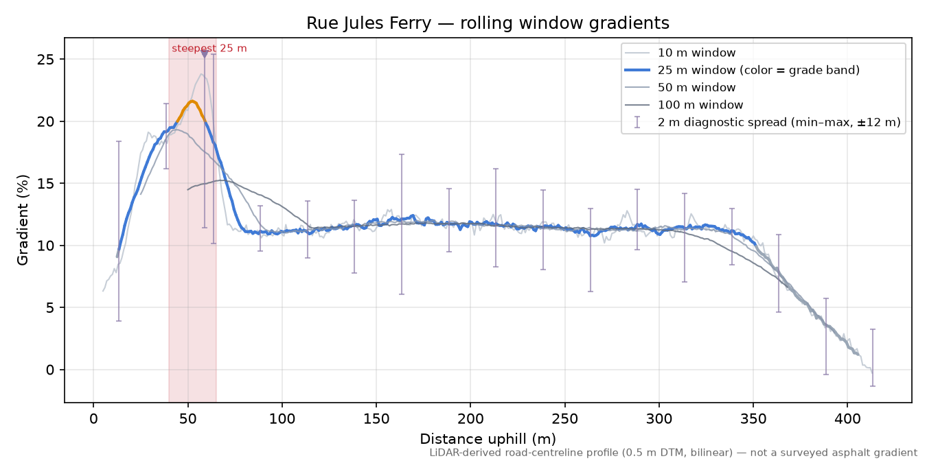 Rue Jules Ferry rolling gradient profile