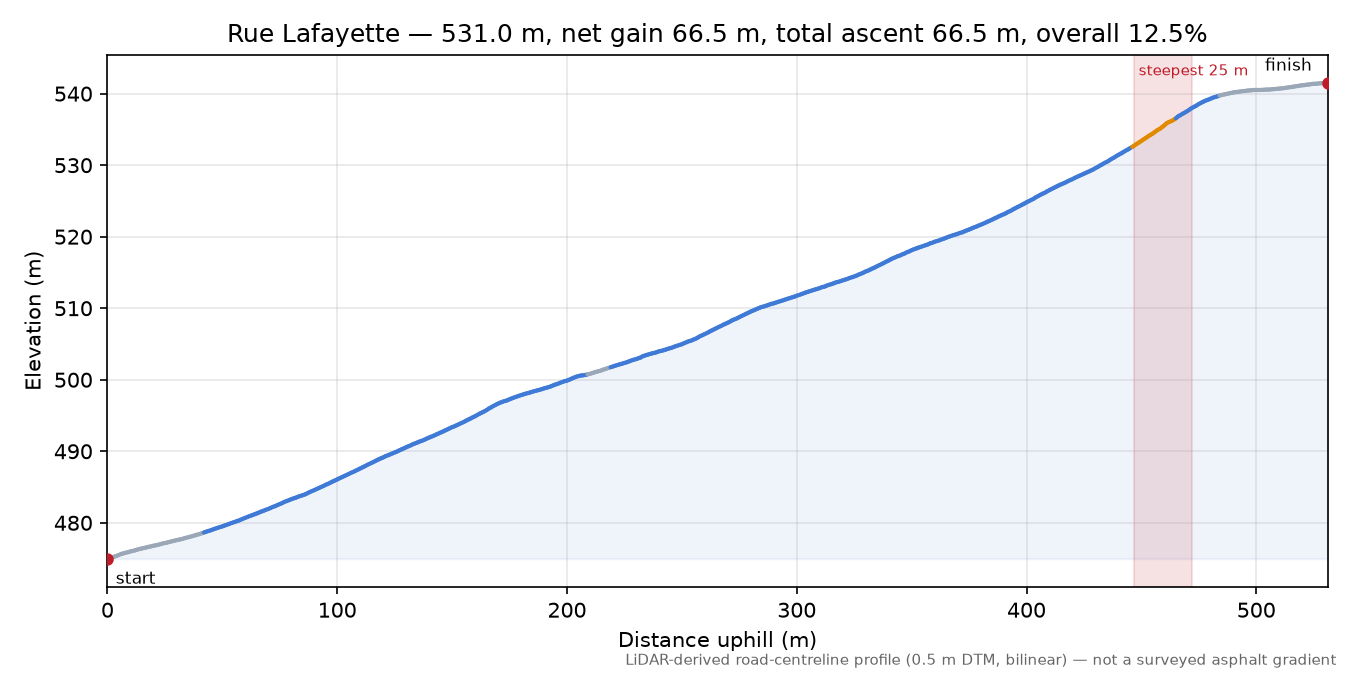 Rue Lafayette elevation profile
