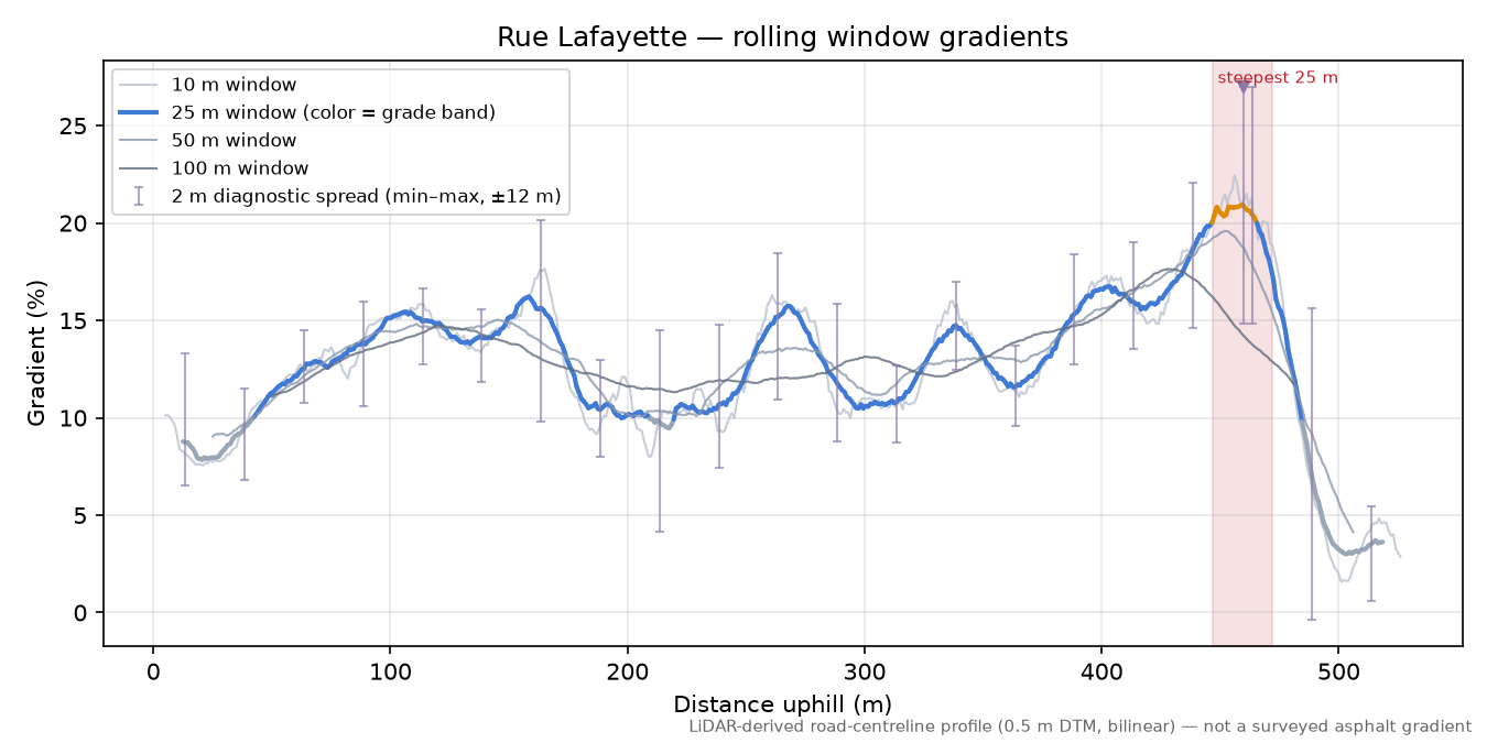 Rue Lafayette rolling gradient profile