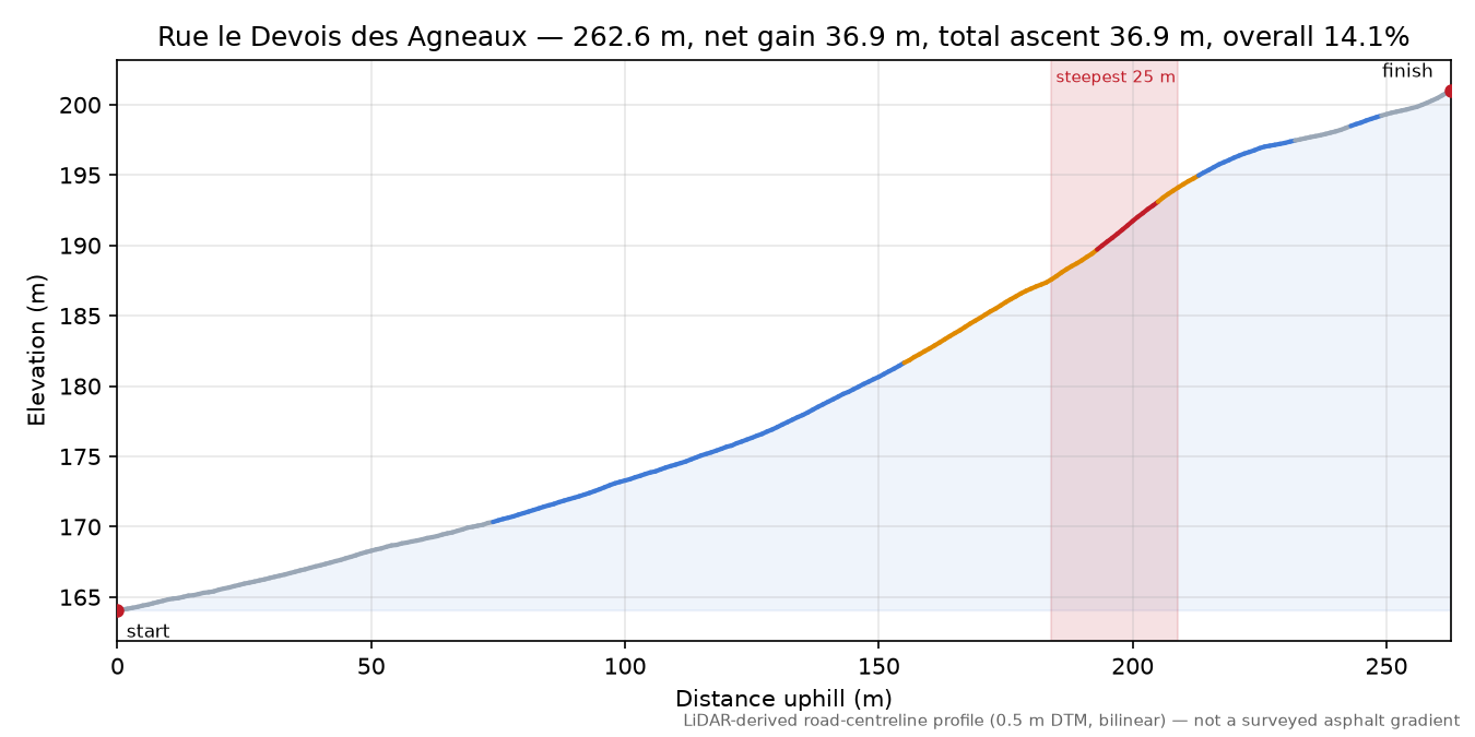 Rue le Devois des Agneaux elevation profile