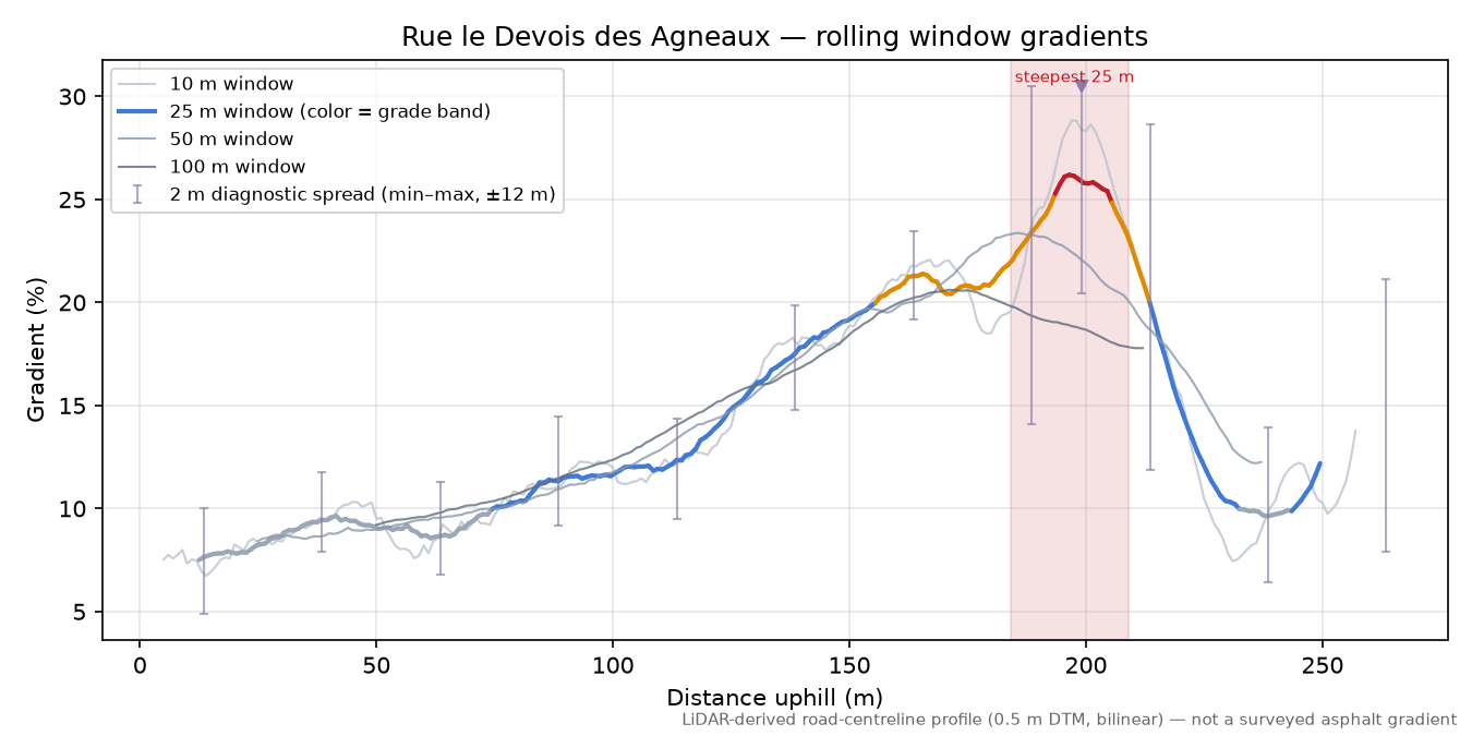 Rue le Devois des Agneaux rolling gradient profile