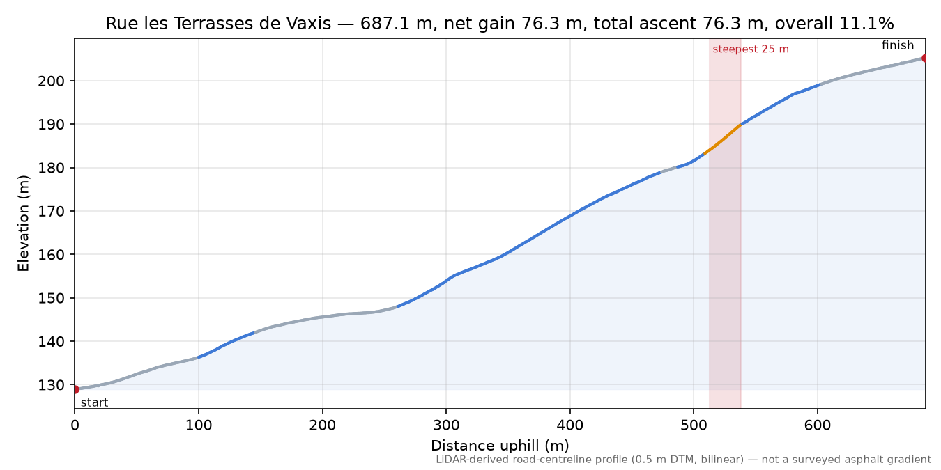 Rue les Terrasses de Vaxis elevation profile