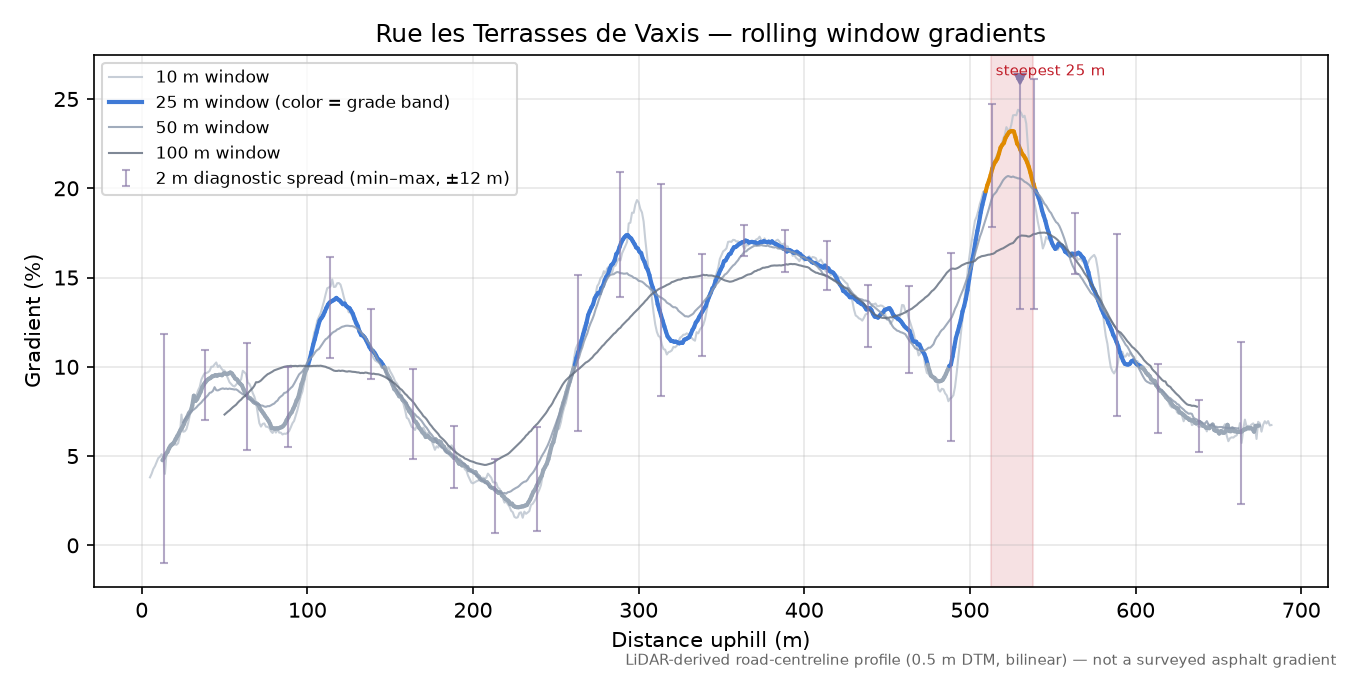 Rue les Terrasses de Vaxis rolling gradient profile