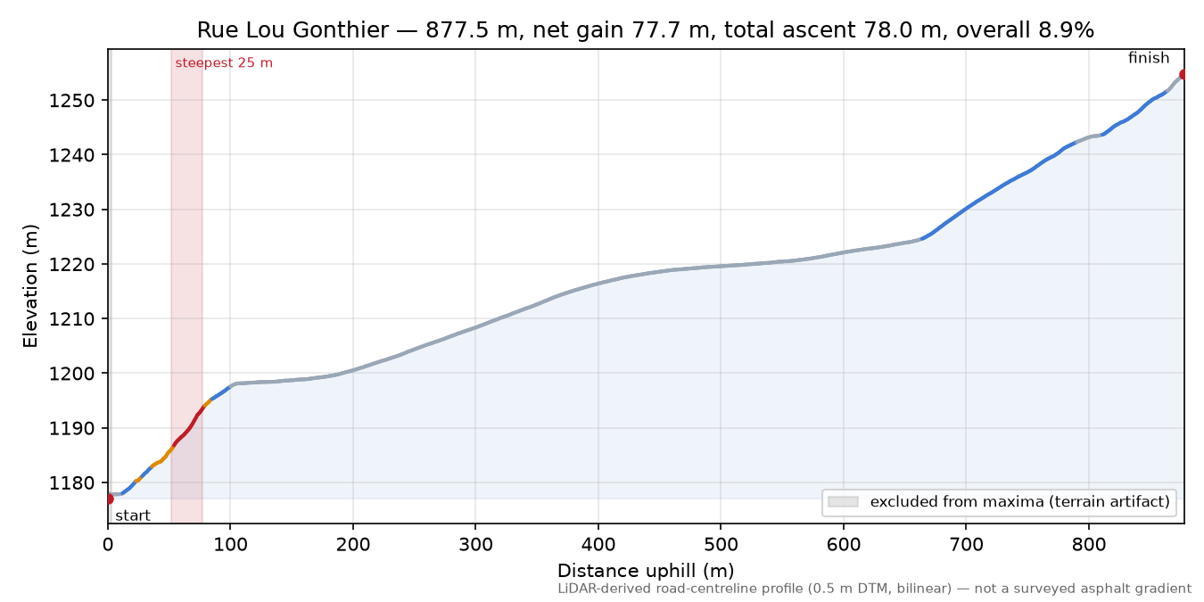 Rue Lou Gonthier elevation profile