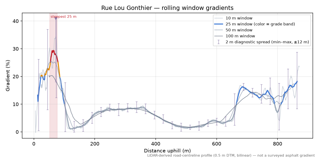 Rue Lou Gonthier rolling gradient profile