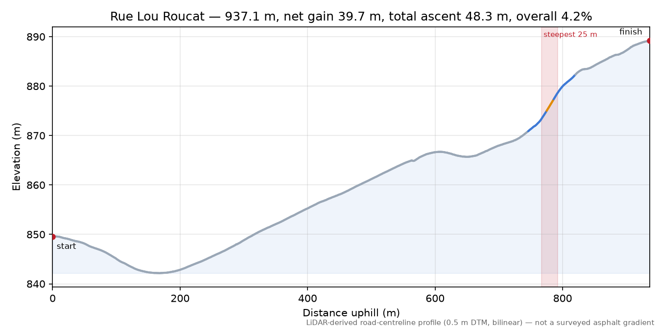 Rue Lou Roucat elevation profile