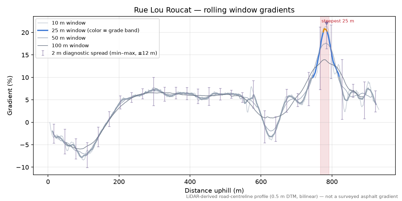Rue Lou Roucat rolling gradient profile