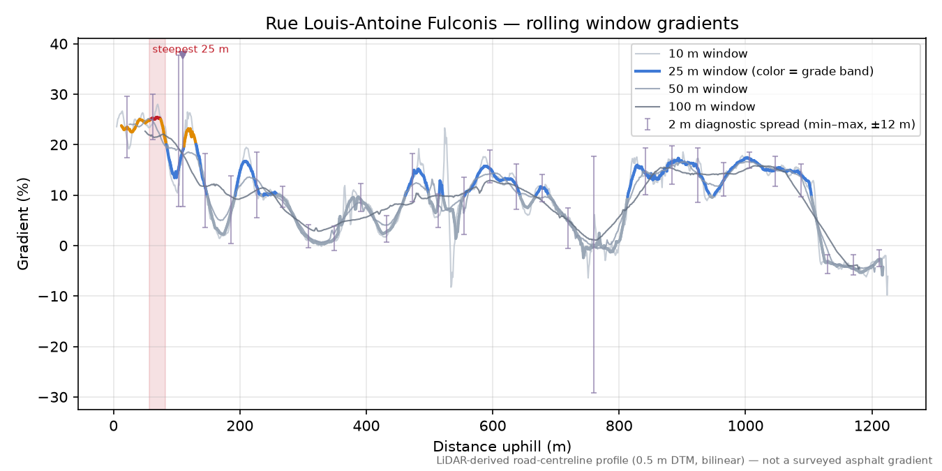 Rue Louis-Antoine Fulconis rolling gradient profile