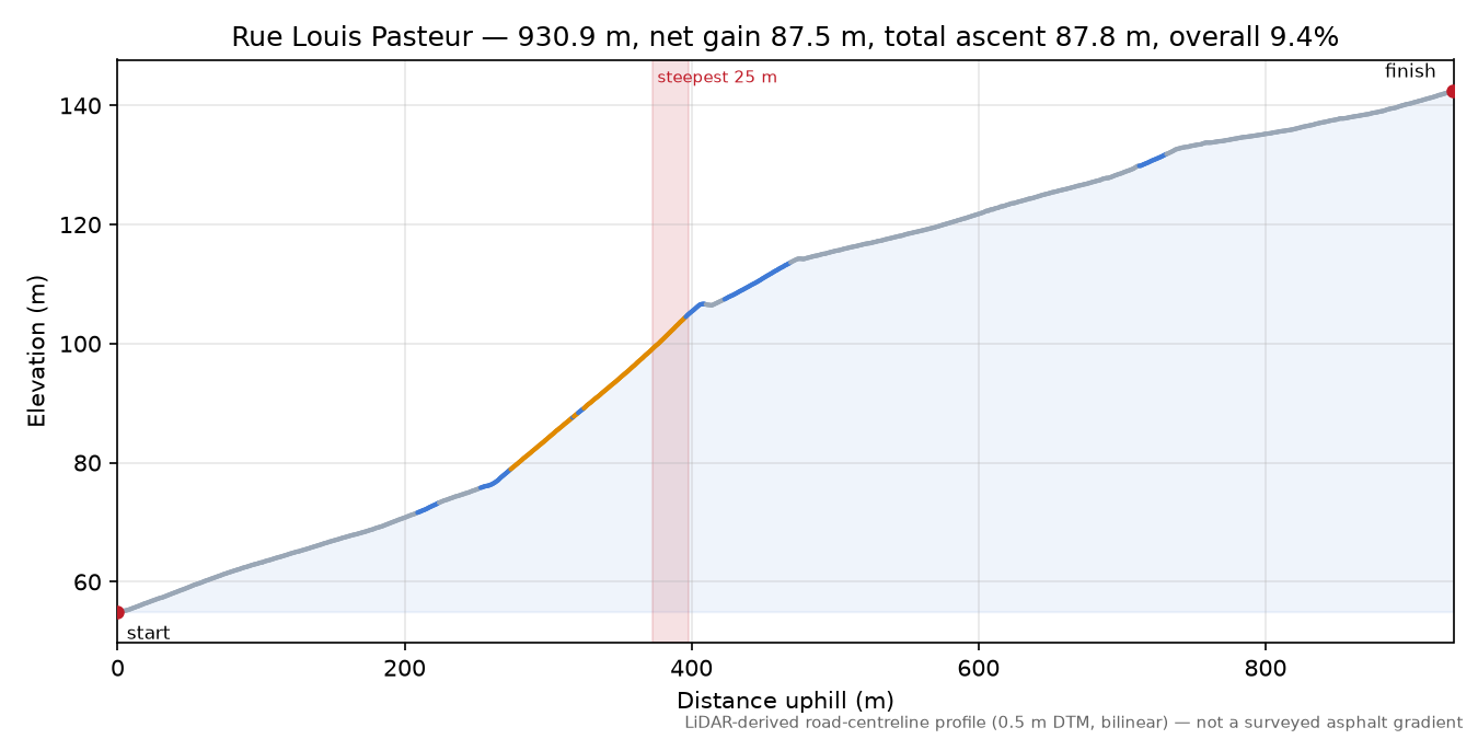 Rue Louis Pasteur elevation profile