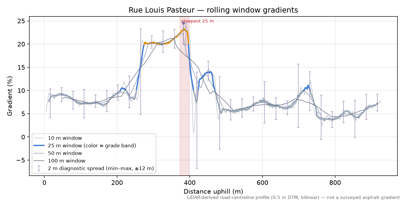 Rue Louis Pasteur rolling gradient profile