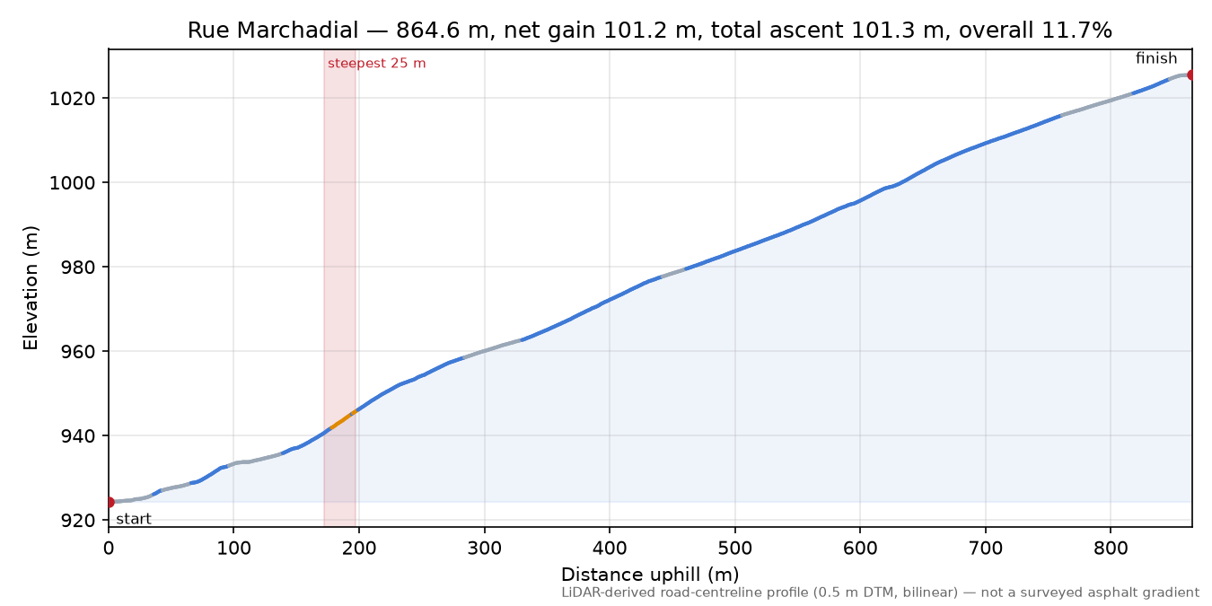 Rue Marchadial elevation profile