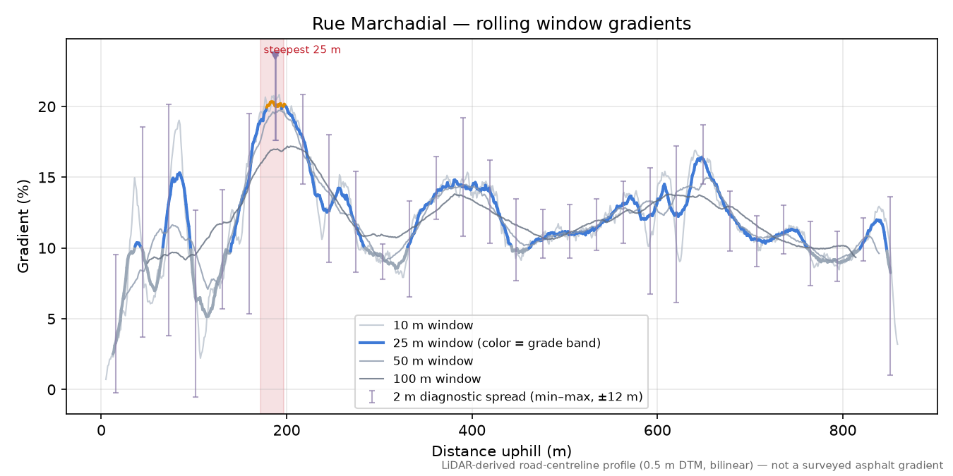 Rue Marchadial rolling gradient profile