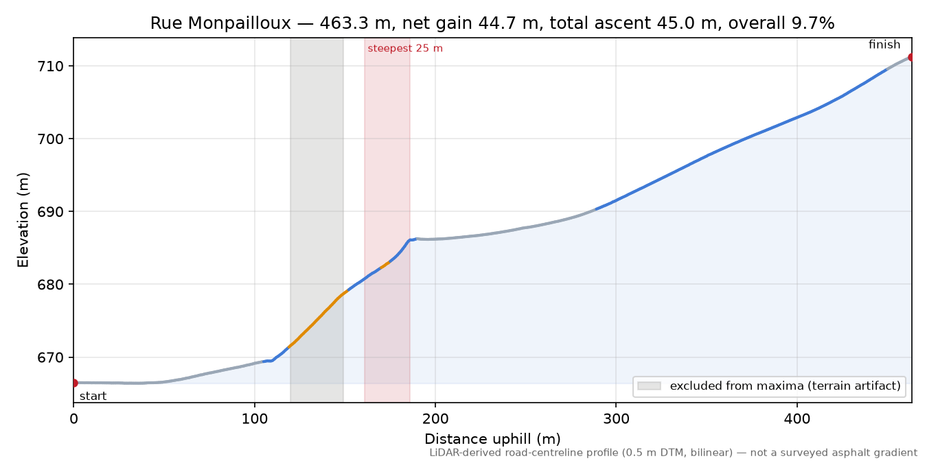 Rue Monpailloux elevation profile