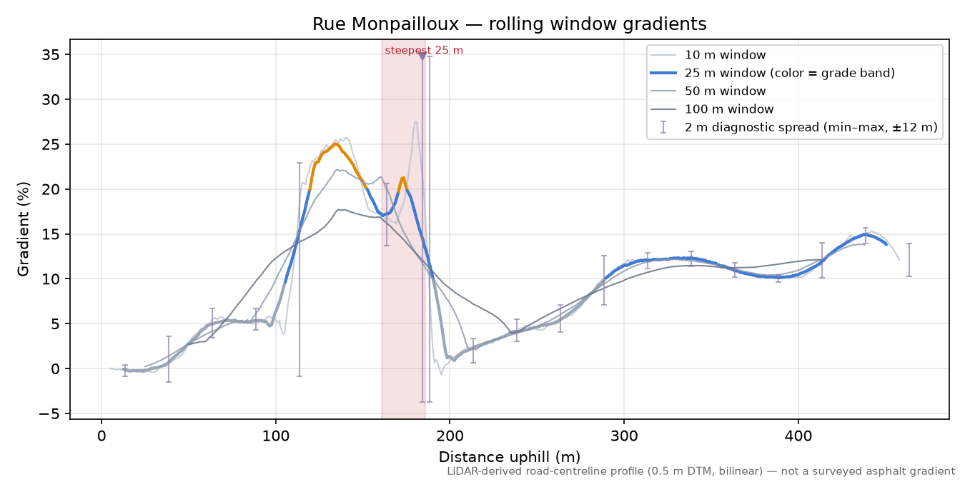 Rue Monpailloux rolling gradient profile