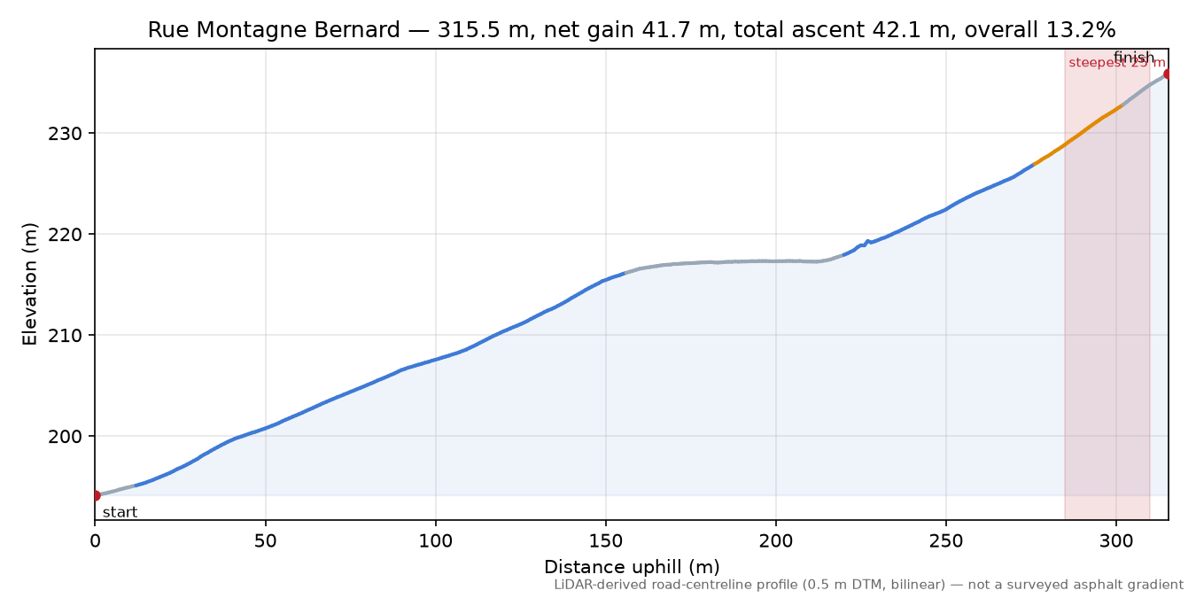 Rue Montagne Bernard elevation profile