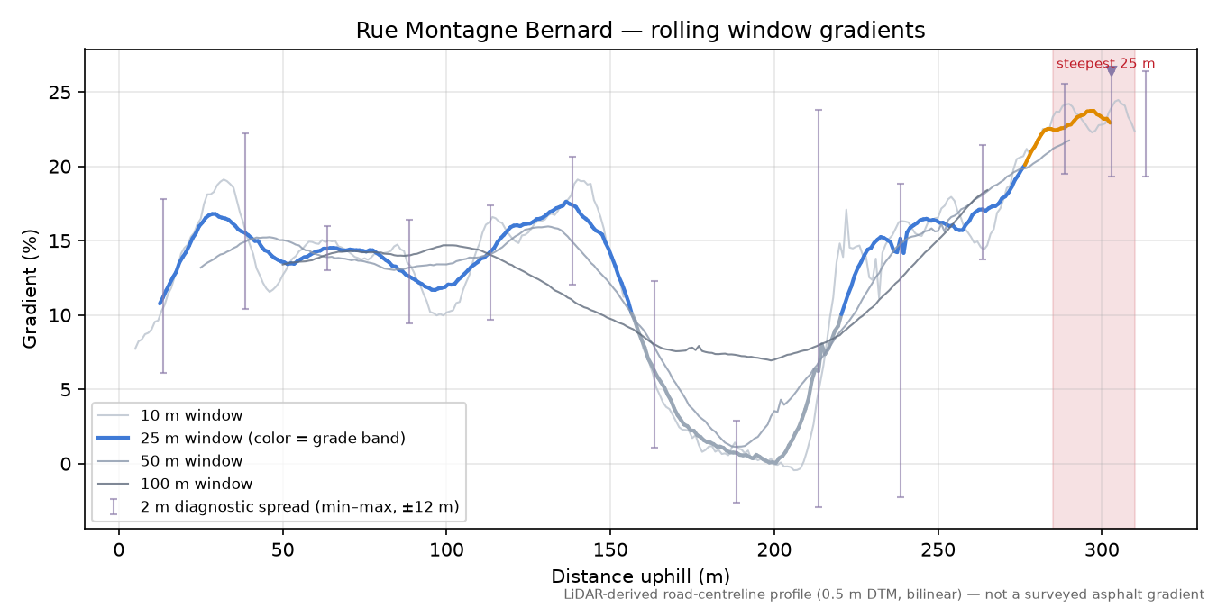 Rue Montagne Bernard rolling gradient profile