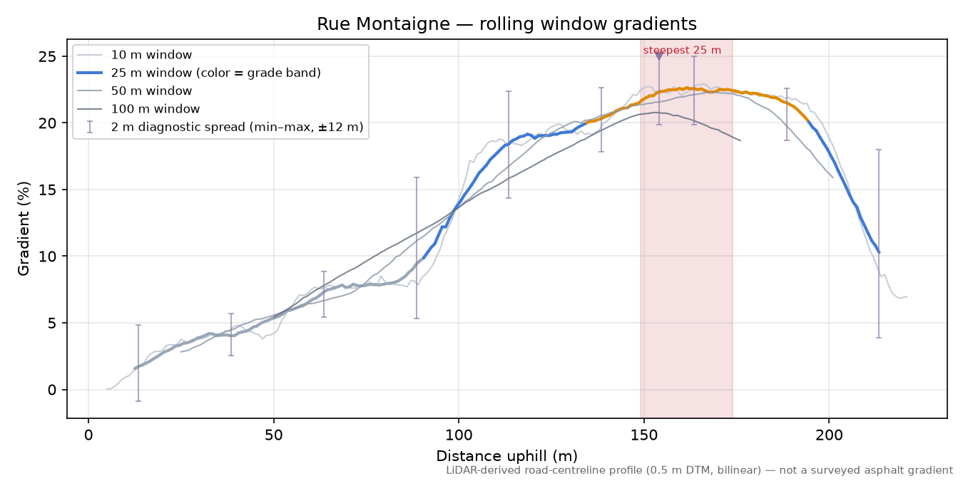 Rue Montaigne rolling gradient profile