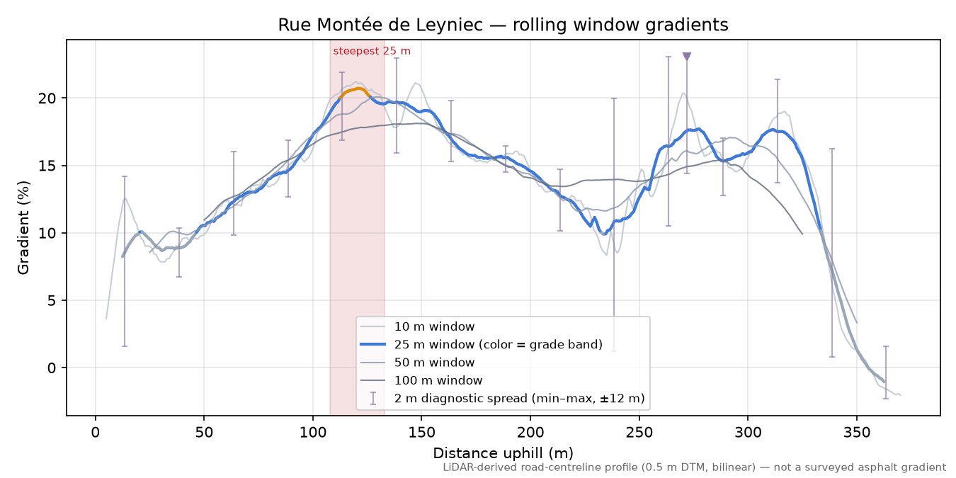 Rue Montée de Leyniec rolling gradient profile