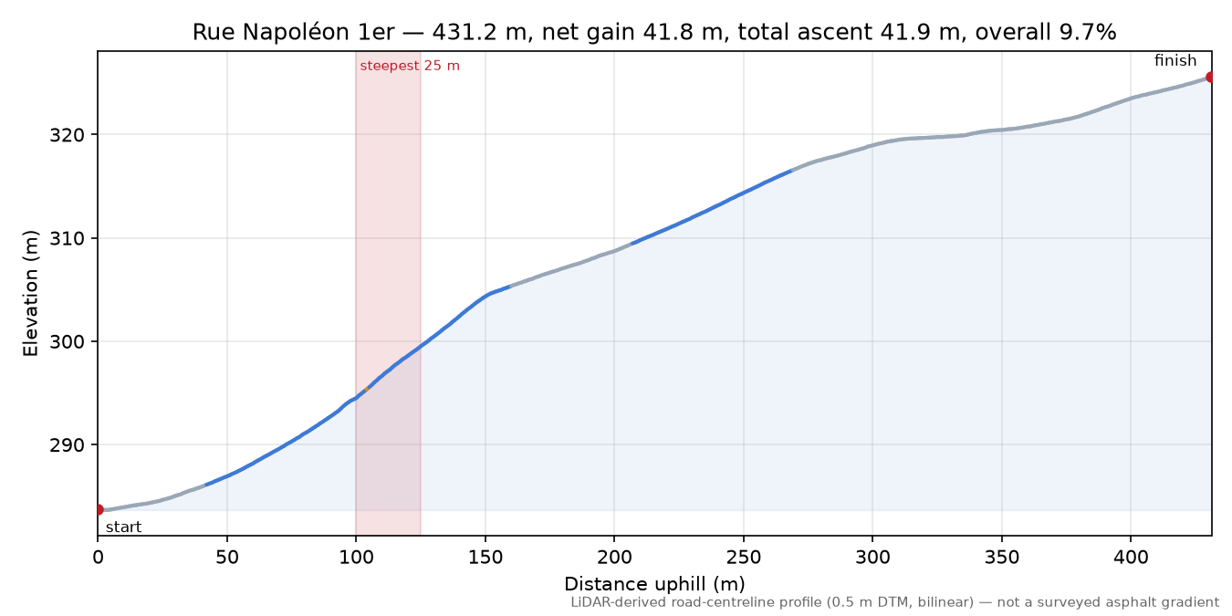 Rue Napoléon 1er elevation profile