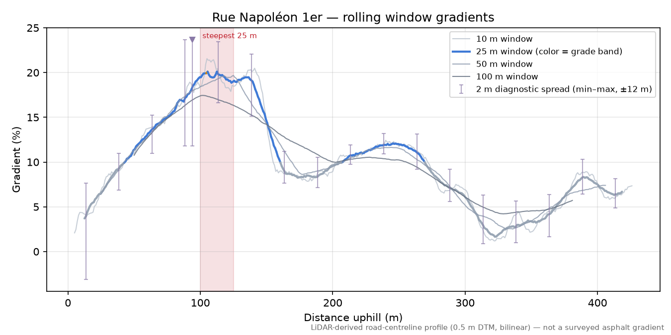 Rue Napoléon 1er rolling gradient profile