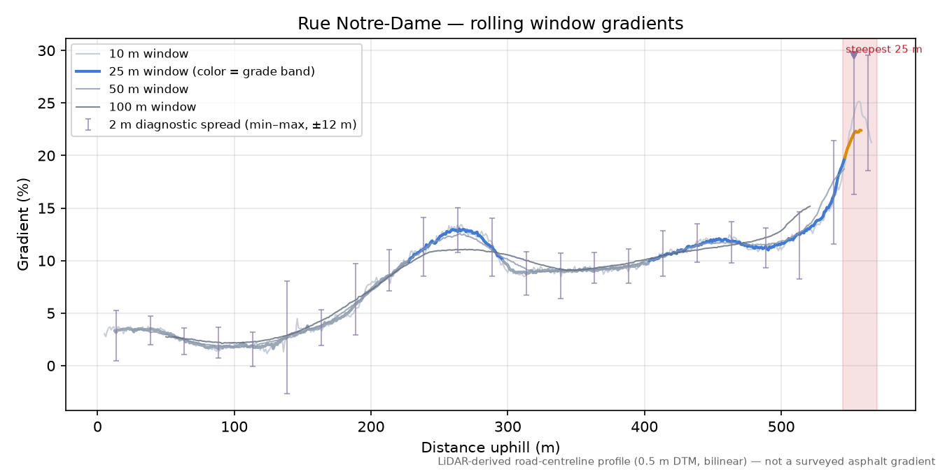Rue Notre-Dame rolling gradient profile