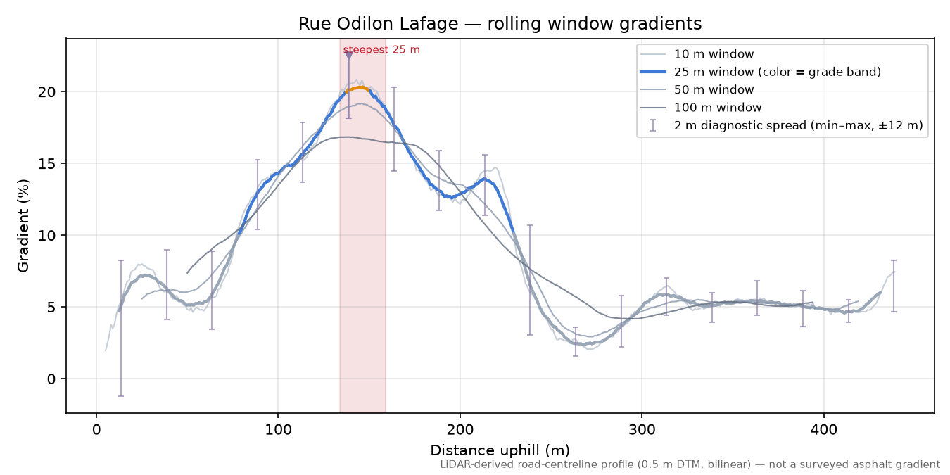 Rue Odilon Lafage rolling gradient profile
