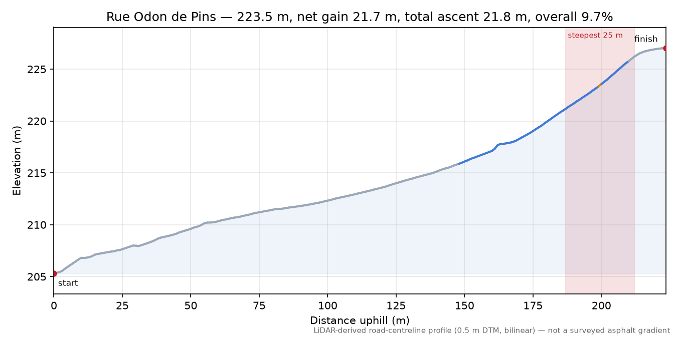 Rue Odon de Pins elevation profile