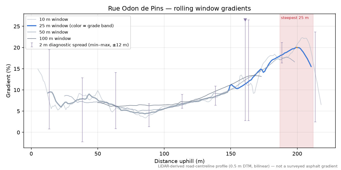 Rue Odon de Pins rolling gradient profile