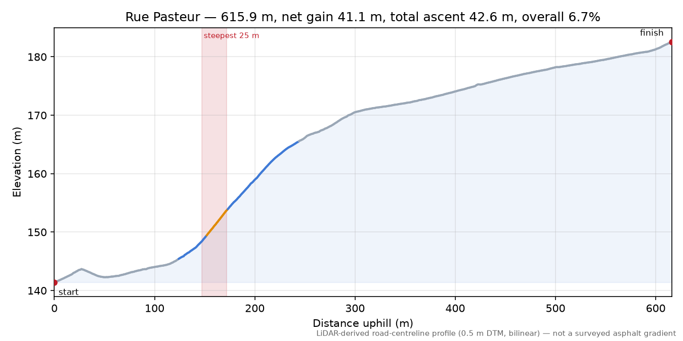 Rue Pasteur elevation profile