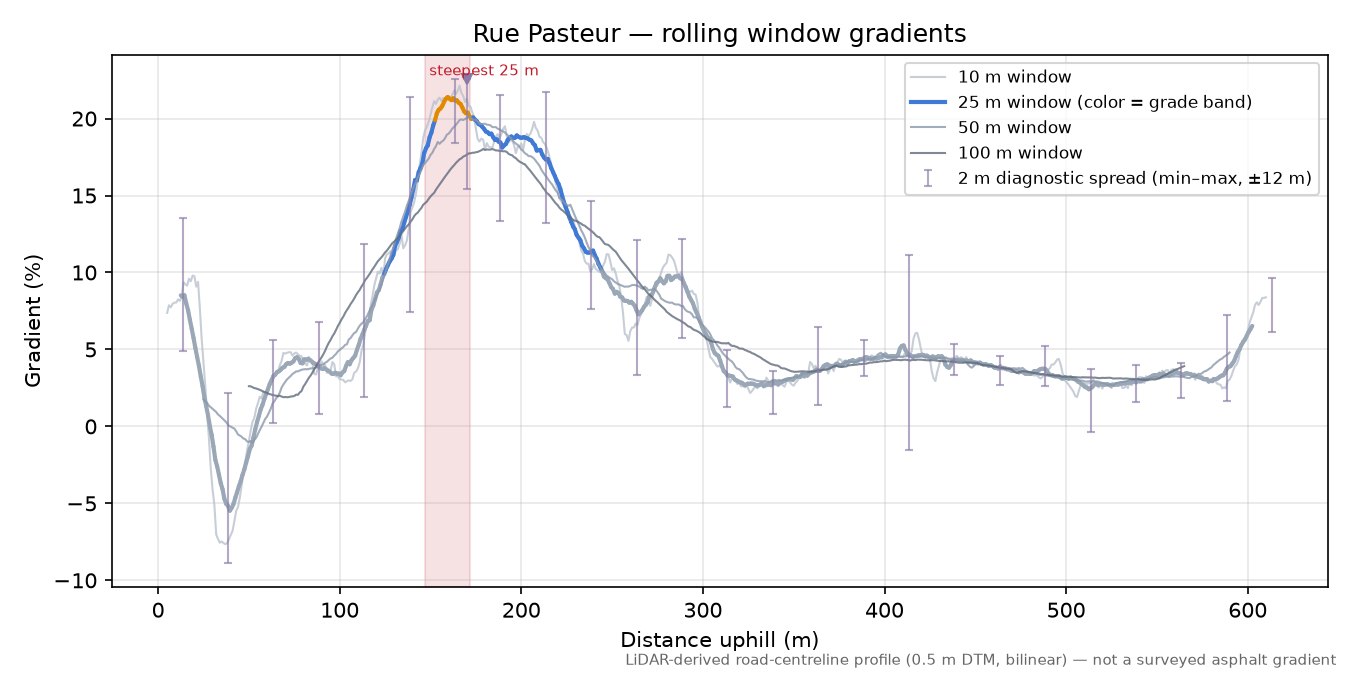 Rue Pasteur rolling gradient profile