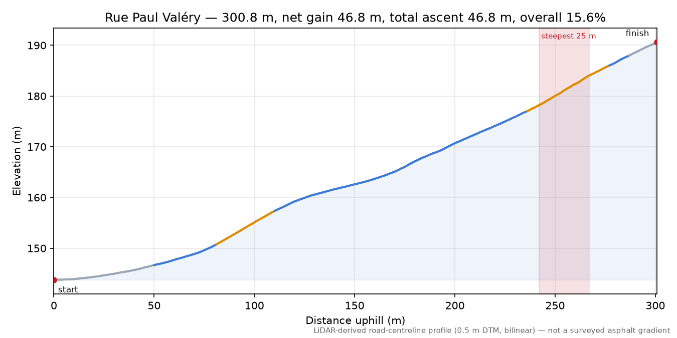 Rue Paul Valéry elevation profile