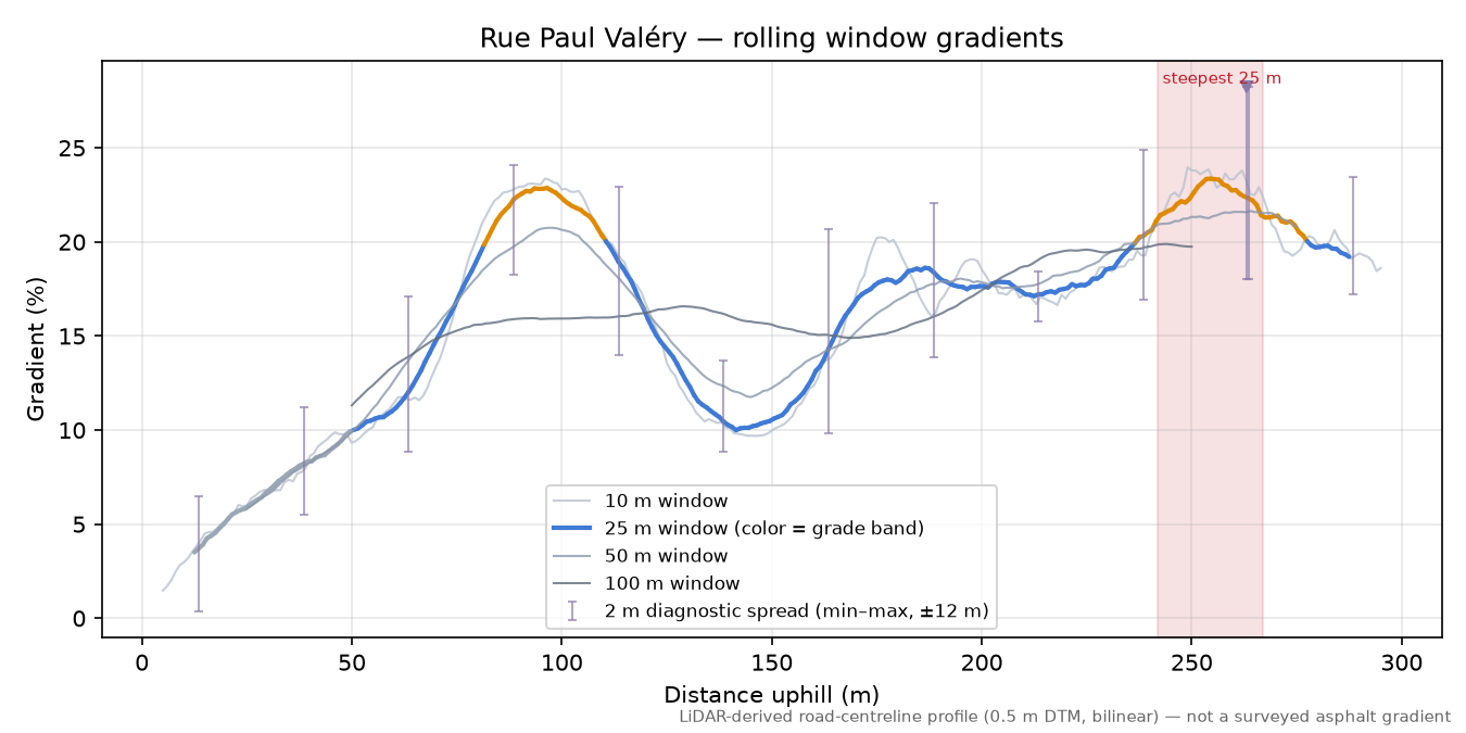 Rue Paul Valéry rolling gradient profile