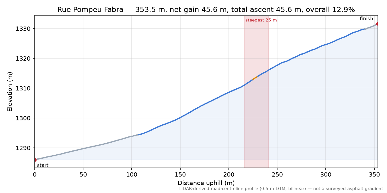 Rue Pompeu Fabra elevation profile