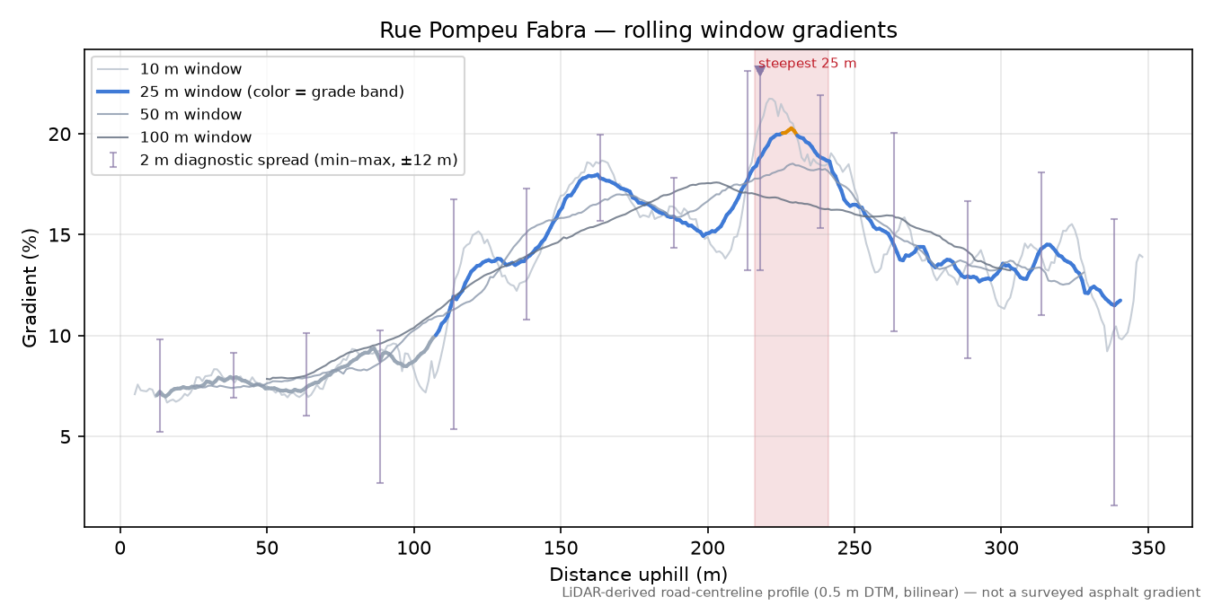 Rue Pompeu Fabra rolling gradient profile