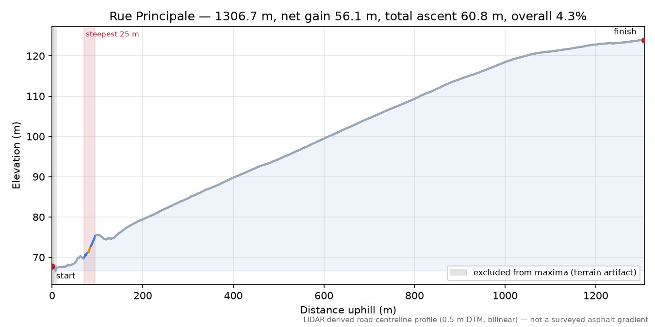 Rue Principale elevation profile