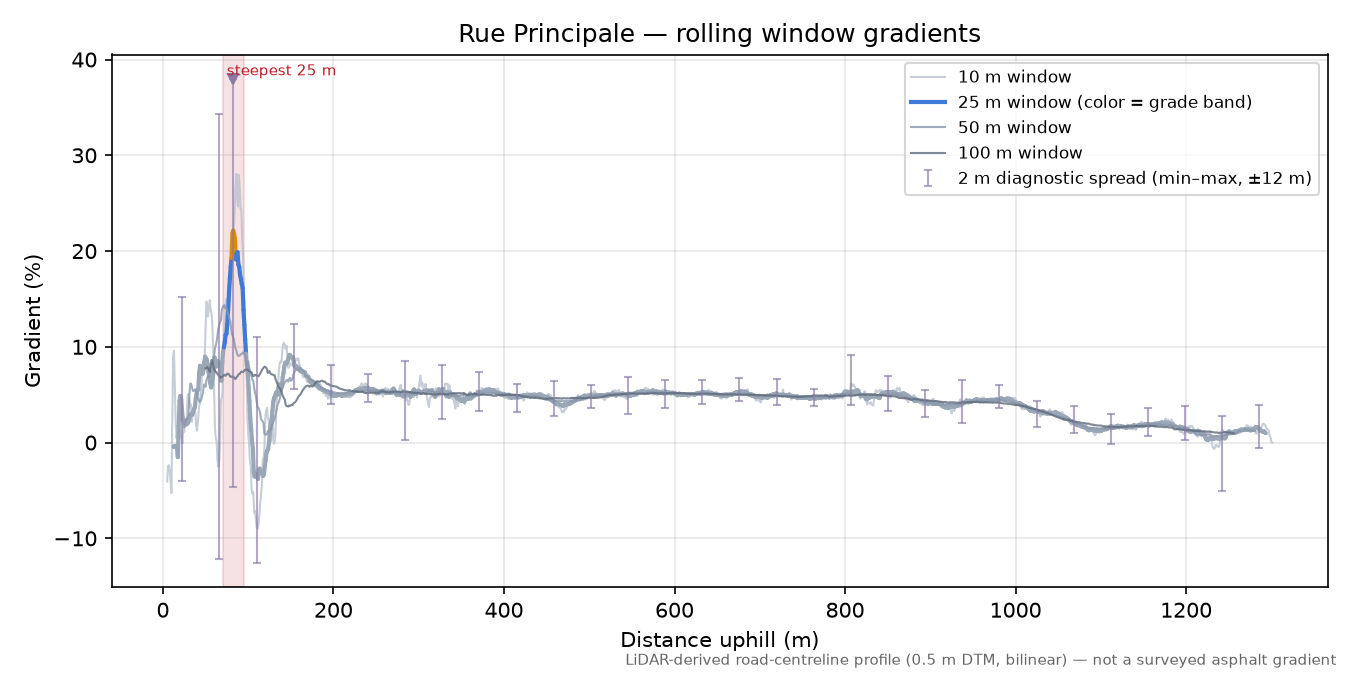 Rue Principale rolling gradient profile