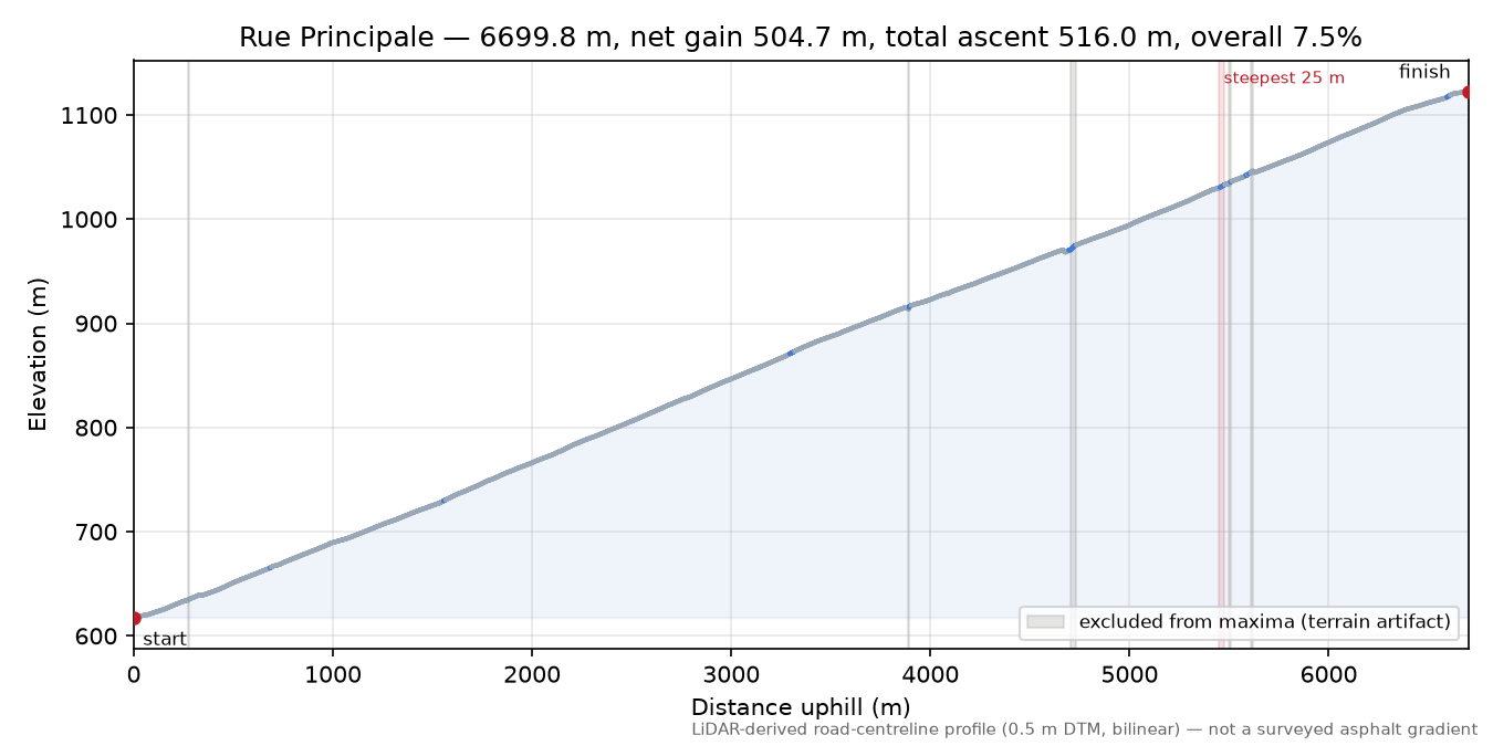 Rue Principale elevation profile