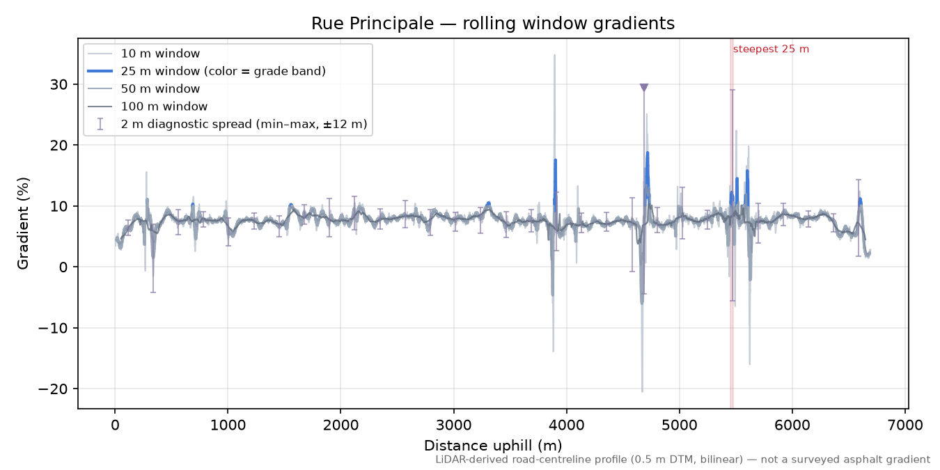 Rue Principale rolling gradient profile