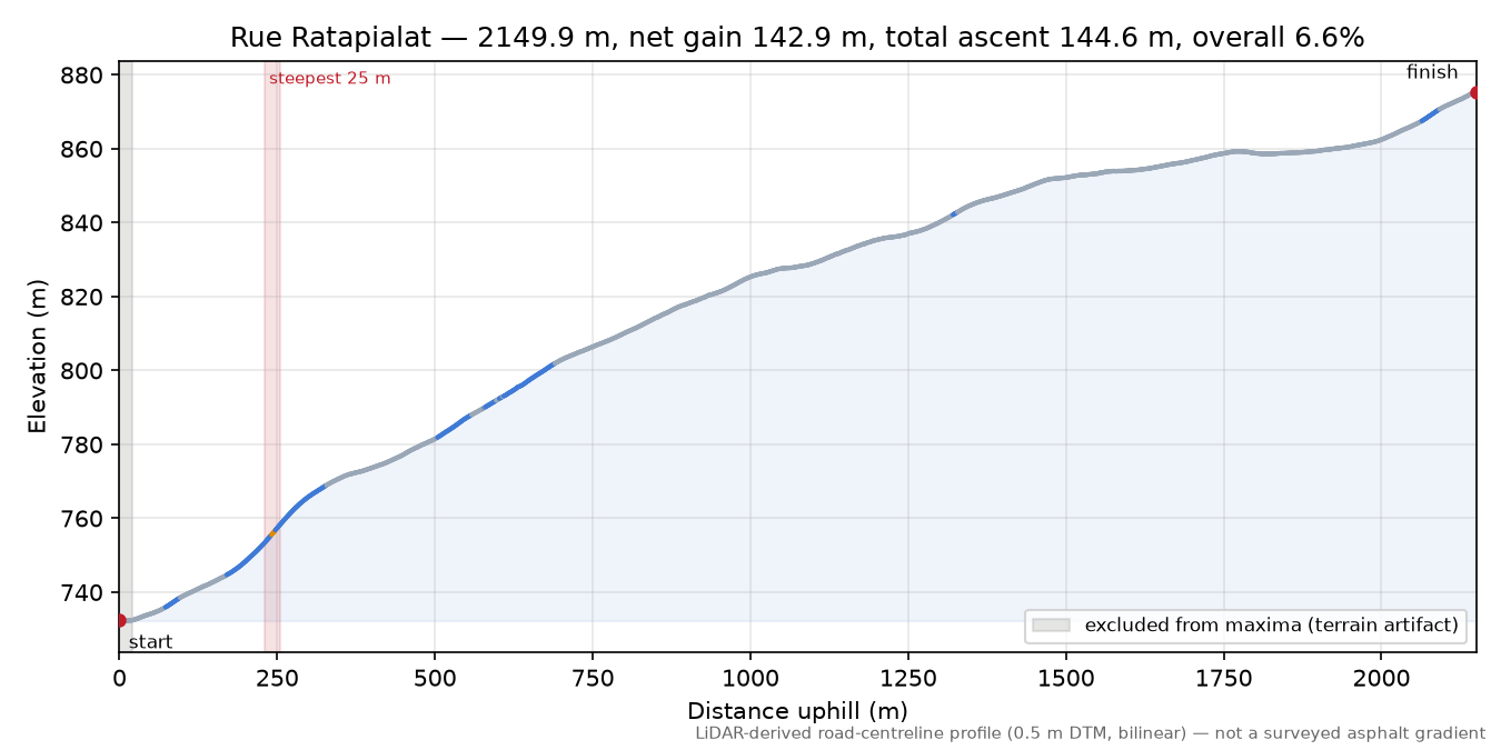 Rue Ratapialat elevation profile