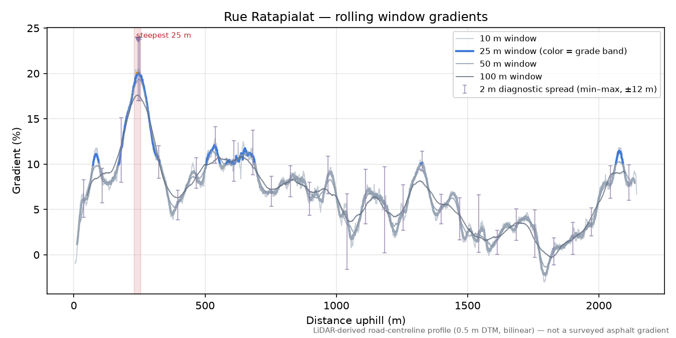 Rue Ratapialat rolling gradient profile
