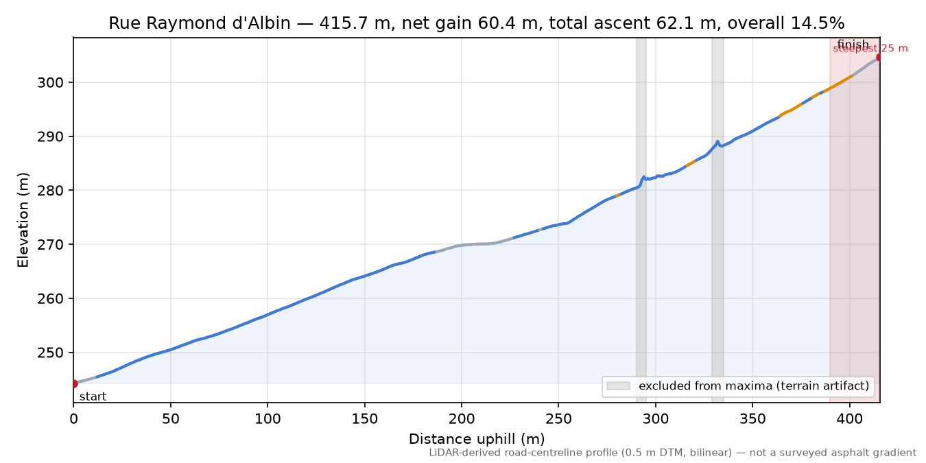 Rue Raymond d'Albin elevation profile