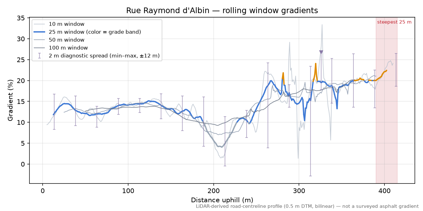 Rue Raymond d'Albin rolling gradient profile