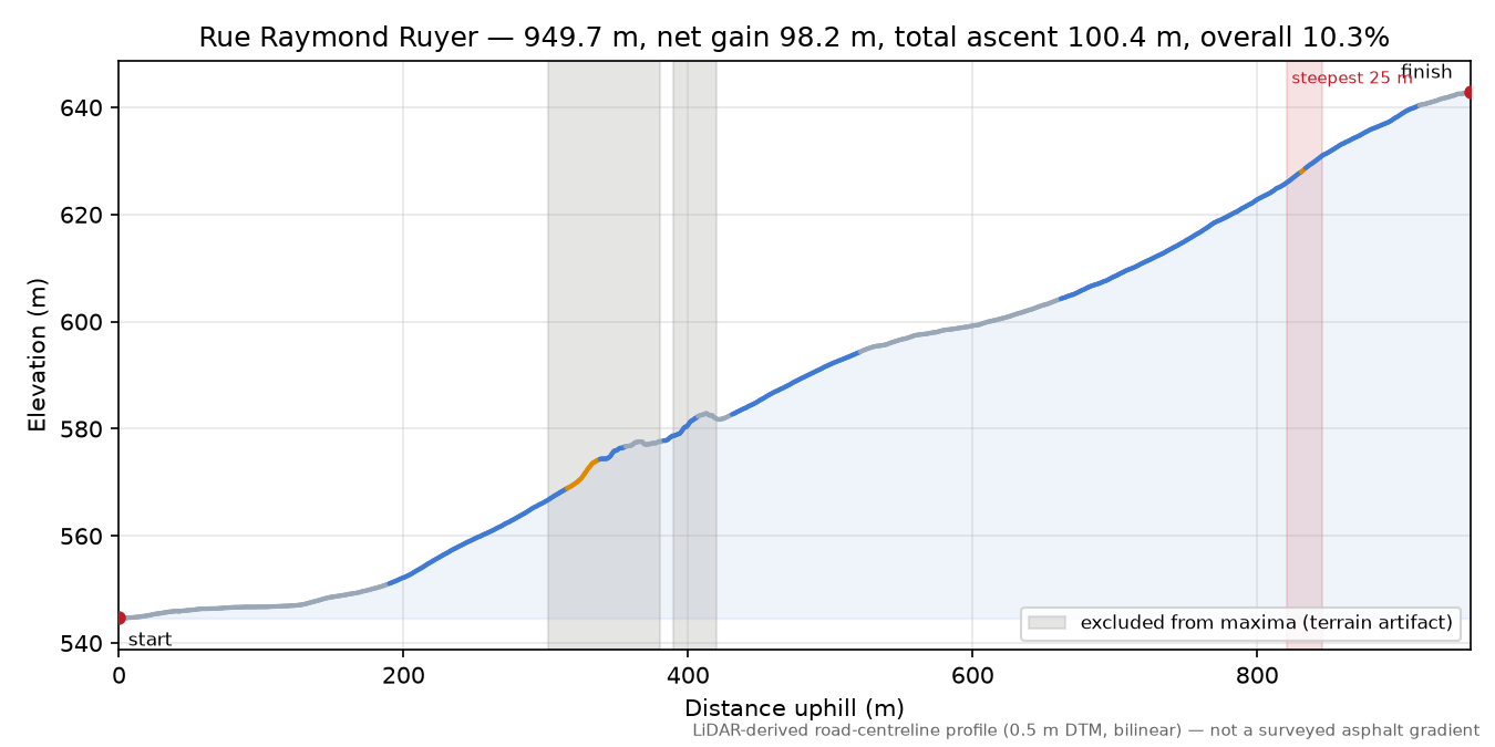 Rue Raymond Ruyer elevation profile