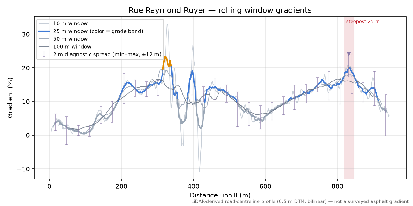 Rue Raymond Ruyer rolling gradient profile
