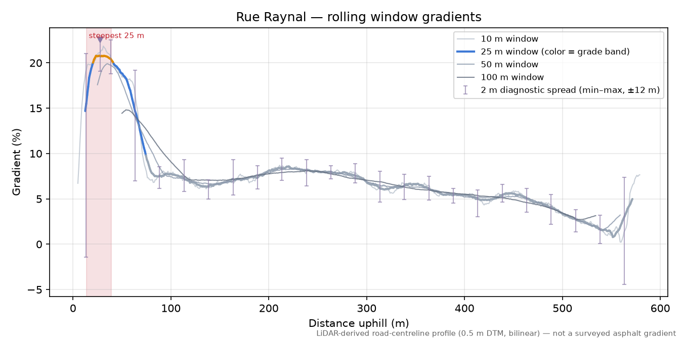 Rue Raynal rolling gradient profile