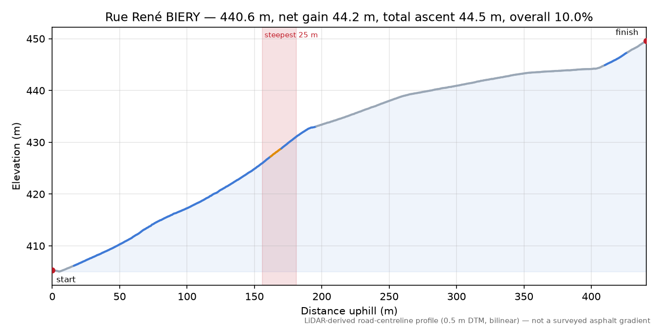 Rue René BIERY elevation profile