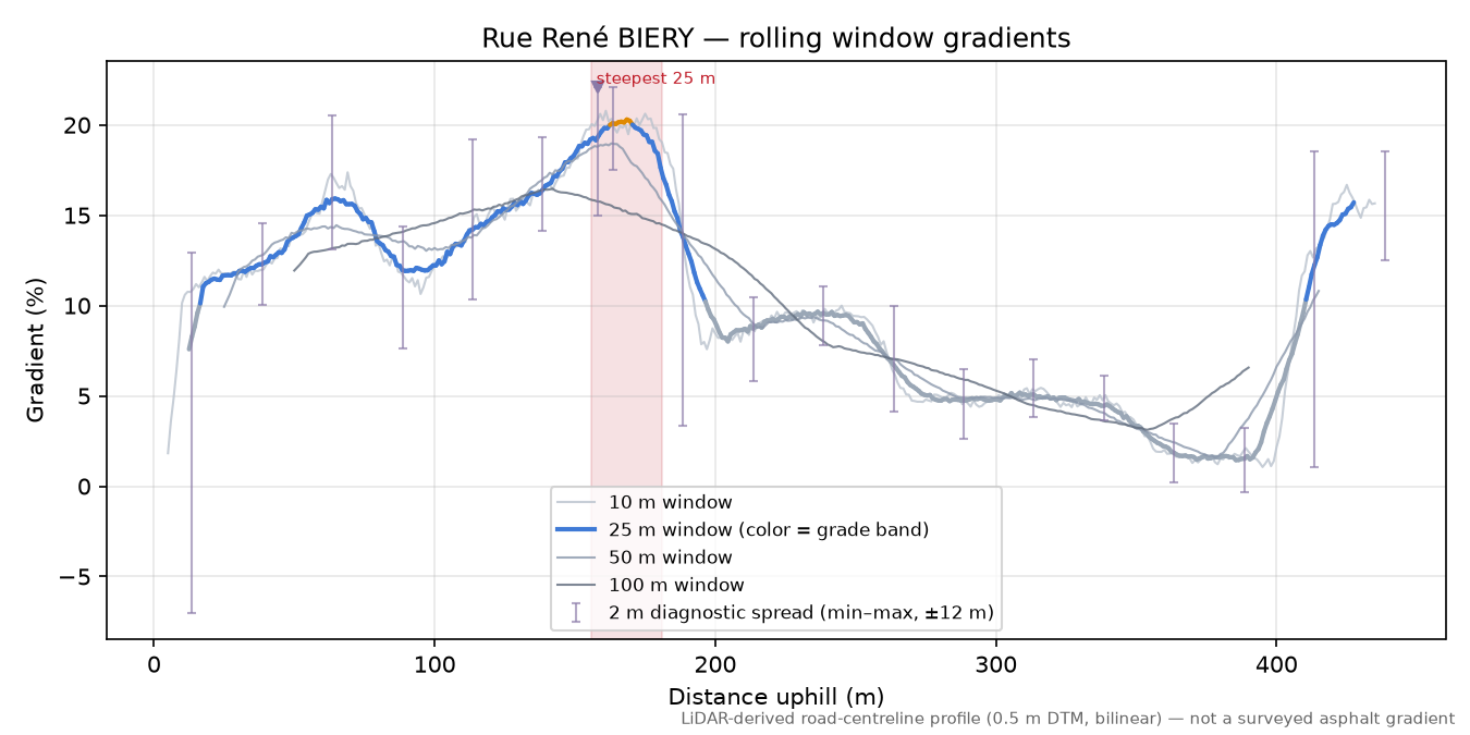 Rue René BIERY rolling gradient profile