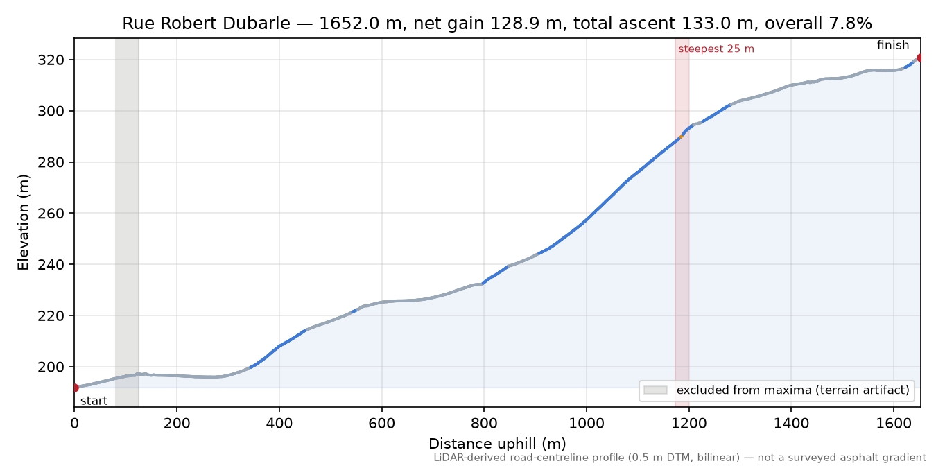 Rue Robert Dubarle elevation profile