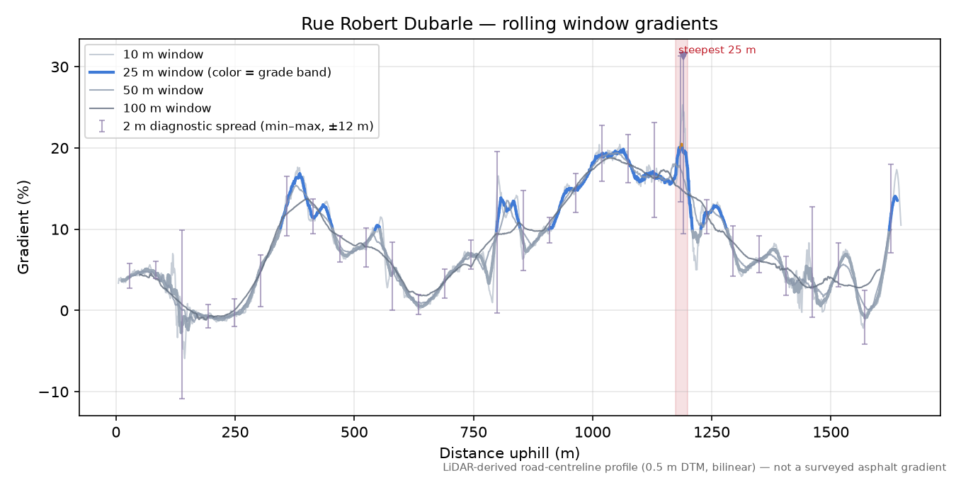Rue Robert Dubarle rolling gradient profile